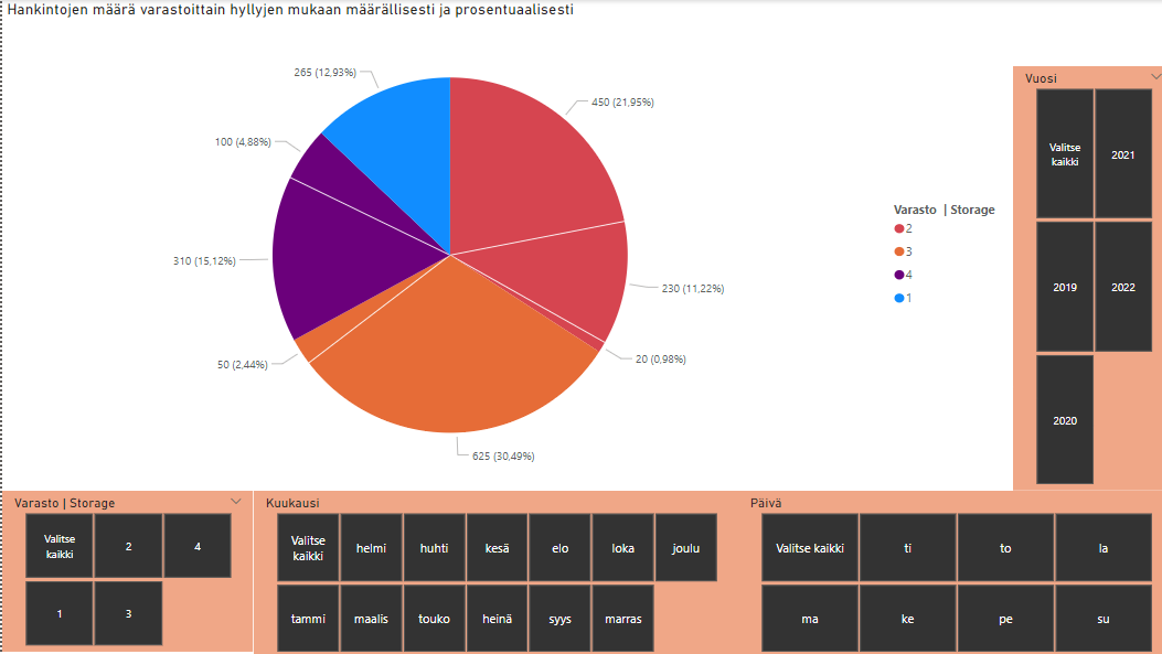 valmis ympyrägraafi-visualisointi osittajineen