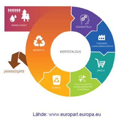 Course Image Kiertotalous ympäristöliiketoiminnan perustana s2024