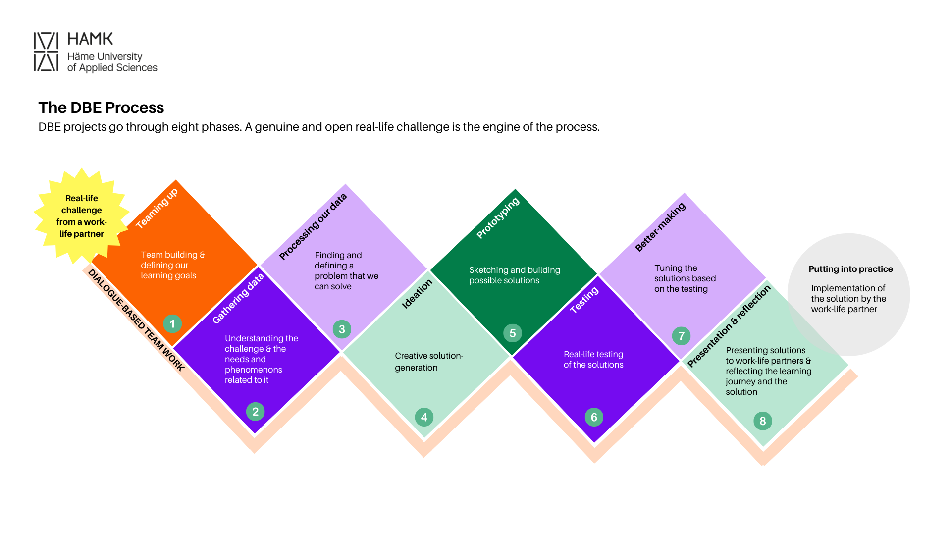 DBE process