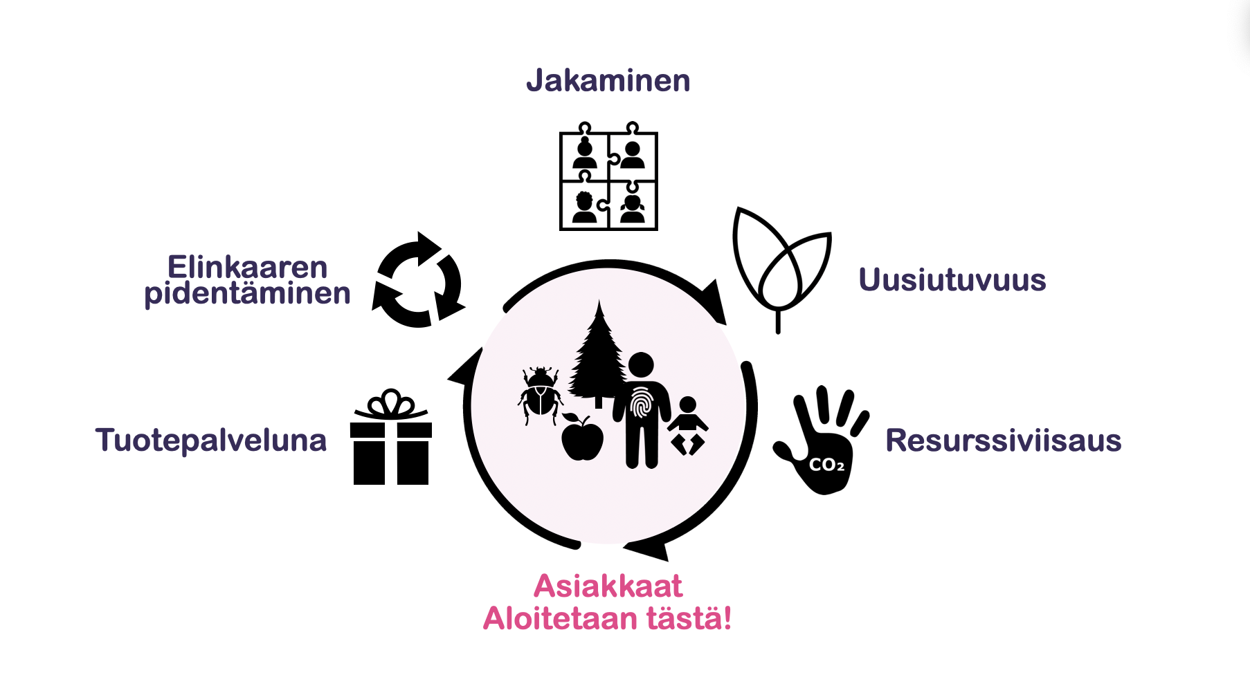 Course Image KIRI - Kiertotalous ja muotoiluajattelu (3 op), 2025