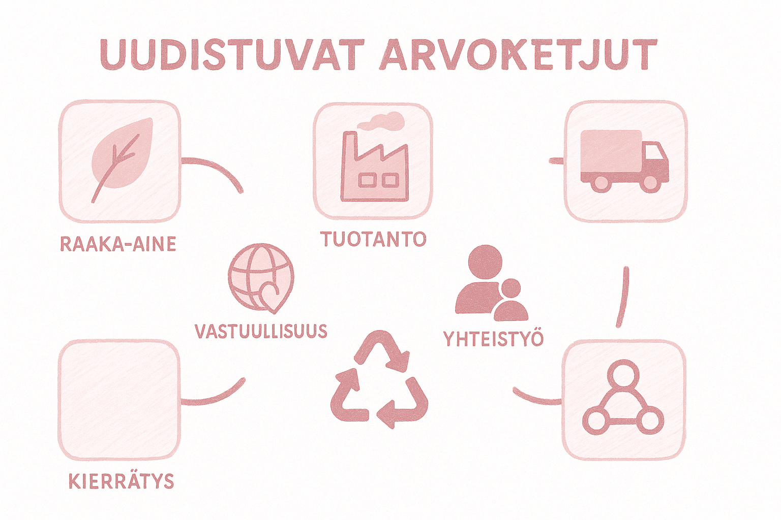 Course Image KIRI2 - Uudistuvat arvoketjut (2 op)