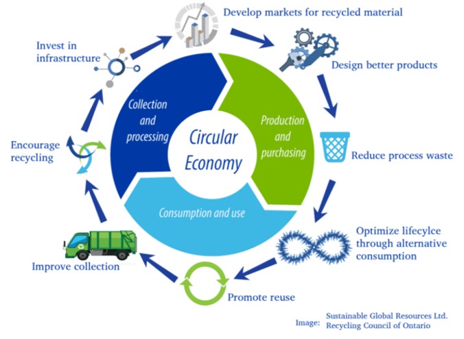 Course Image Kiertotalouden periaatteet 6 op | Circular Economy Principles 7 cr | Kiertotalous liiketoiminnan perustana 6 op 2021 